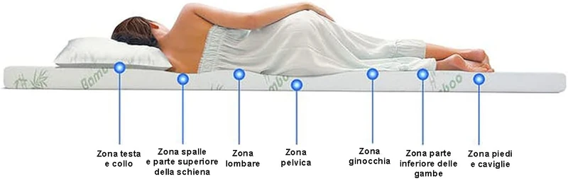 Topper Memory Foam 7 Zone 5 cm ad Alta Densità con Rivestimento in Bamboo Sfoderabile Il Gruppone