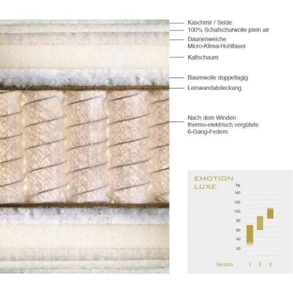 Schramm Emotion Luxe 50 Matratzen