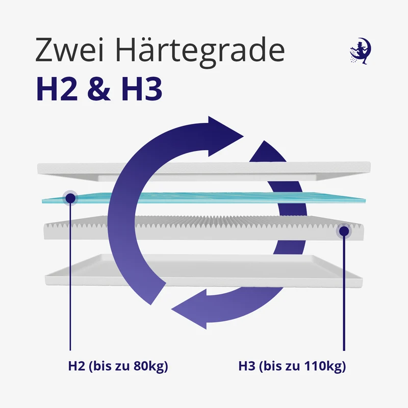 GelHybrid 15 – Kaltschaummatratze mit Gelschaum-Topper
