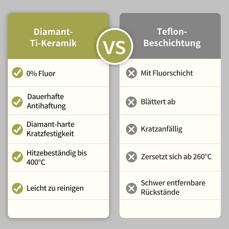 Bratpfanne 20 cm Keramik mit Diamant-Titan-Antihaftbeschichtung, Induktionsgeeignet, PTFE-frei PFOA-