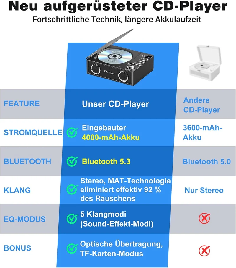 Greadio CD Player Tragbar mit Bluetooth 5.3, 4000mAh Wiederaufladbarer CD-Player mit Fernbedienung,